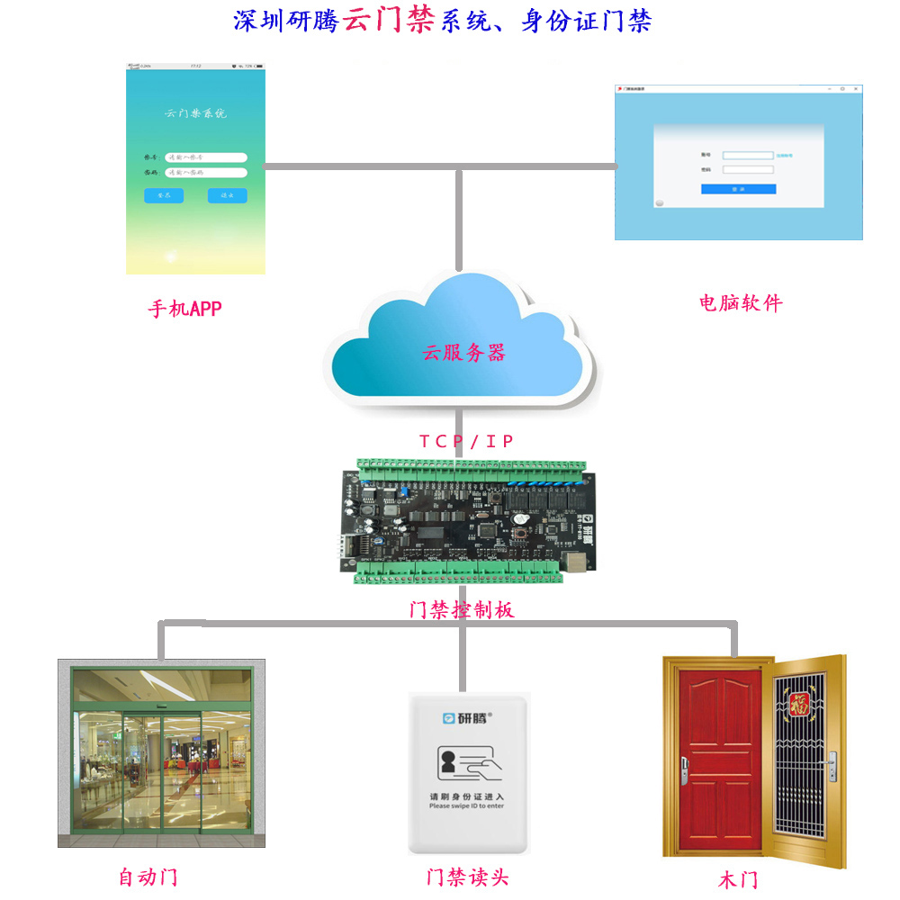 身份證門禁強勢來襲，門禁安全再也不用愁
